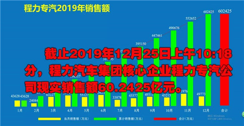 程力头条：2019年程力汽车集团核心企业程力专汽销售额突破60亿大关，年增长率20%实现逆势上扬为四五发展规划开局奠定良好基础